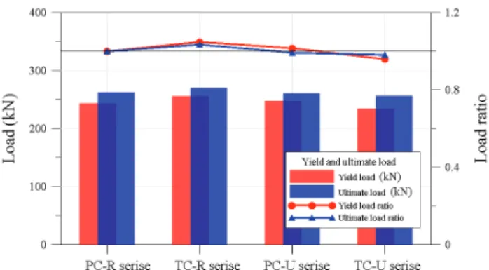 Fig. 15 Yield and ultimate load and ratio comparison depending  on clamping condition