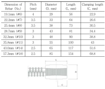 Table 1 Dimension of Taper typer coupler connection Dimension of  Rebar (No.) Pitch (mm) Diameter(D,  mm) Length (L, mm) Clamping length(C, mm) 19.1mm  (#6) 4 29 56 22.9 22.2mm  (#7) 3.5 33 64 26.6 25.4mm  (#8) 3.5 38 73 30.5 28.7mm  (#9) 3 43 81 34.4 32.3
