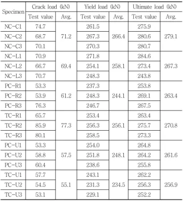 Table  5  Flexible  strength  of  RC  beam  with  coupler  connected  reinforcement rebar depending on connection coupler  type