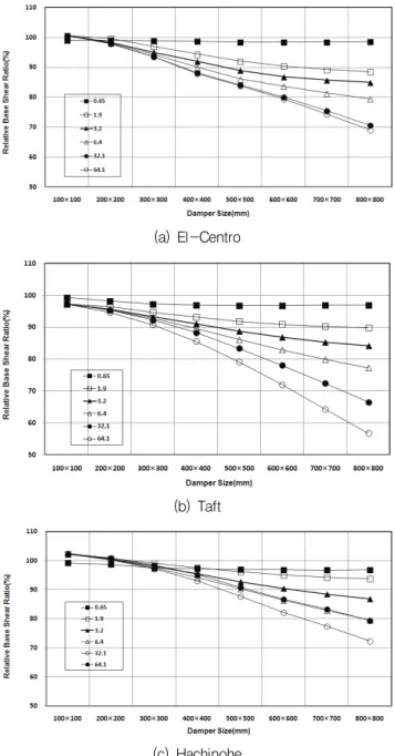 Fig.  8  Distribution  of  the  base  shear  of  supporting  column  due to relative stiffness ratio (5 Stroy)