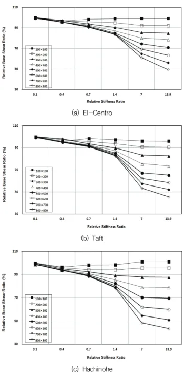 Fig.  11  Distribution  of  the  base  shear  with  regard  to  damper  size and stiffness ratio (3 Stroy)