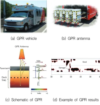 Table  1  GPR  condition  level  and  maintenance  strategy  for  bridge deck slab