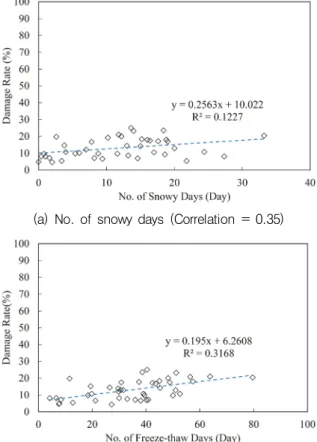 Fig. 4 Deterioration factors vs. bridge deck slab damage rate corrected for 30 year service life