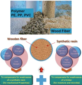 Fig. 1 Eco-friendly and recycle process of WPC