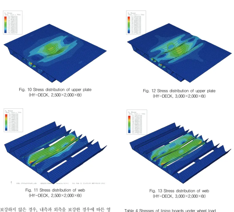 Fig. 12 Stress distribution of upper plate (HY-DECK, 3,000×2,000×6t)