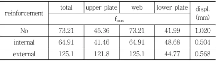 Table 5 Stresses with reinforcement location of ends (unit : MPa) reinforcement total upper plate web lower plate displ.
