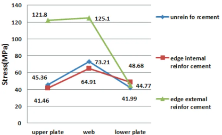 Fig. 19 Stress distribution of upper plate (HY-DECK, 3,000x2,000x6t, crane rail load)