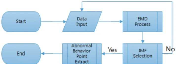Fig. 1 Abnormal Behavior Monitoring Algorithm변환 (Wavelet Transform, WT)과  힐버트-황  변환  (Hilbert- 