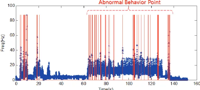 Fig. 9 Estimated abnormal behaviors파  신호부터  저주파  신호의  순서로  분리되었다.