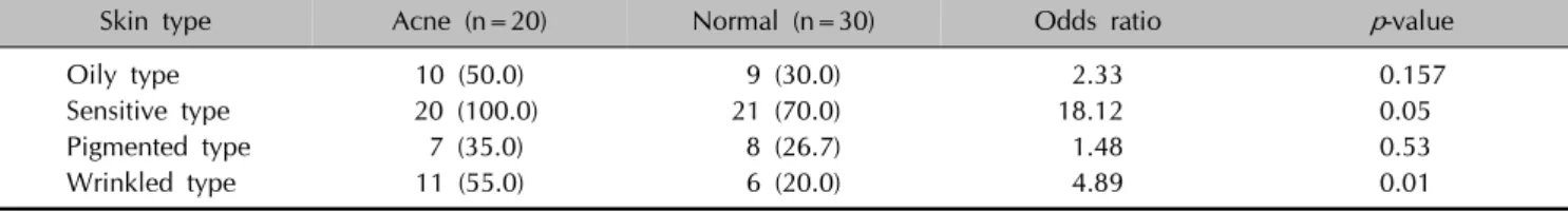 Table 1. Odds ratios of oily, sensitive, pigmented, and wrinkled skin types in post-adolescent acne patients compared with normal controls