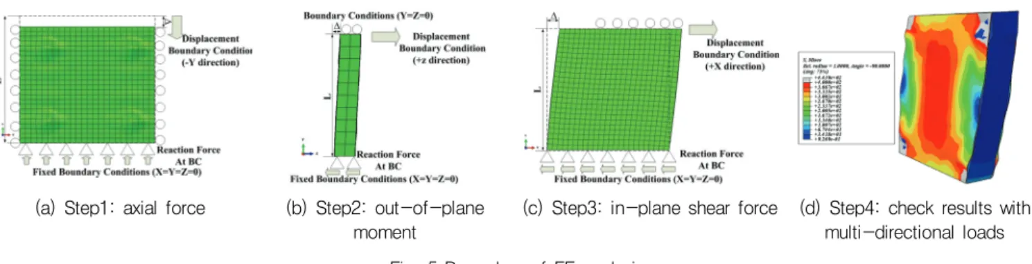 Fig.  6  Comparison  of  interaction  surface  for  composite  SC  wall panels in principal force space