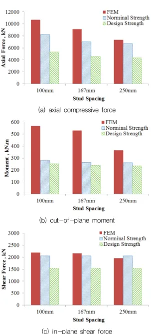 Fig. 8 Relationship between shear force and moment 은  강도의  변화를  나타낸  것이다 . 축하중의  경우  설계강도에  비해  유한요소의  해석결과가  1.1~1.3배  정도  높았고,  휨모멘트의  경우  설계강도에  비해  1.4~2.1배 정도 해석결과가 높게 나타났는데,  이러한 결과는  축하중과  휨모멘트에  대한 SC  벽체의  설계강도  산정시합성  부재 외측 강판의 좌굴에 대한 고려가 매우 보수적으