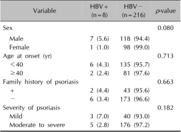 Table 1. Comparison of patients with psoriasis with or without  hepatitis B virus (HBV) infection