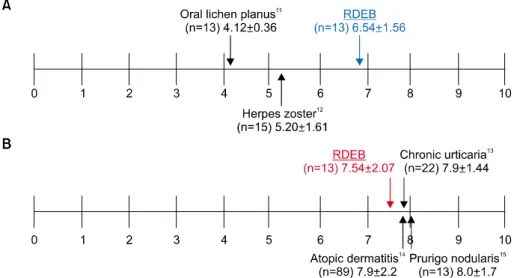 Fig. 1. Visual analogue scale (VAS)  in (A) pain and (B) pruritus. VAS  differences of 6∼10 mm are  con-sidered as clinically meaningful