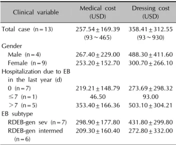 Table 4. Economic burden of RDEB patients in a month