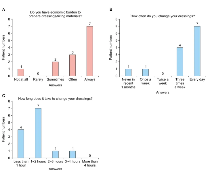 Fig. 2. Questions and answers about economic burden and dressing materials. (A) Seven patients answer that they experienced economic  burden on dressing materials “always”, and 3 patients answered “often”