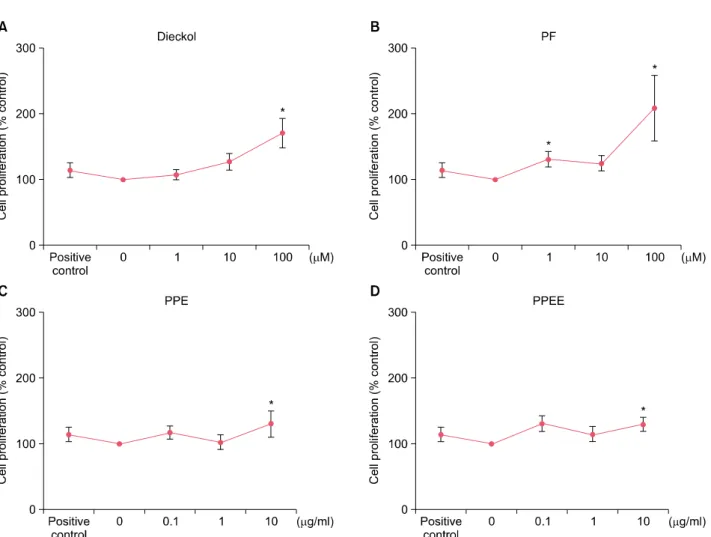 Fig. 1. Thiazolyl blue assay to test the effect of  Ecklonia cava  polyphenols on human dermal papilla cell proliferation