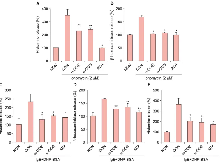 Fig. 2. Effects of cannabinoid receptor-1 (CB1R) agonists on the degranulation of rat basophilic leukemia cell line (RBL-2H3) mast  cells