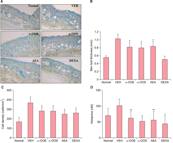 Fig. 4. Effects of cannabinoid receptor-1 agonists in oxazolone-induced atopic dermatitis mice models