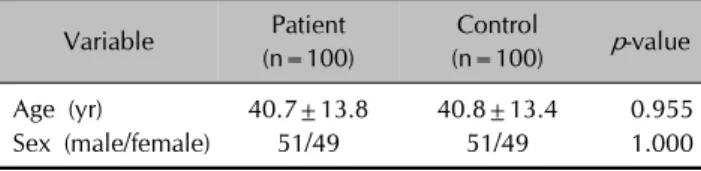 Table 1. The age and sex distribution of psoriatic patients and  controls  Variable Patient  (n=100) Control (n=100) p -value Age (yr) 40.7±13.8 40.8±13.4 0.955 Sex (male/female) 51/49 51/49 1.000