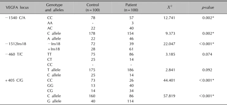 Table 5. Genotypes that are associated with an increased risk of psoriasis