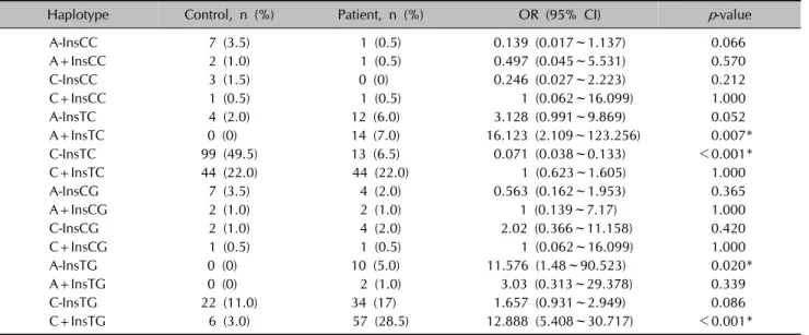 Table 6. Haplotype frequencies for  VEGFA  gene −1540 C/A, −1512Ins18,  −460 T/C and +405 C/G SNPs in psoriatic patients and controls