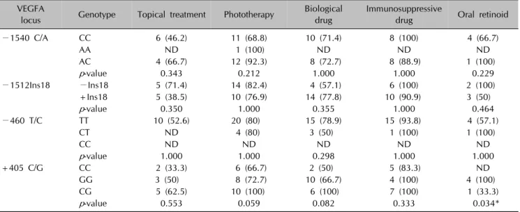 Table 8. Relationship between genotypes and responders to treatment groups VEGFA