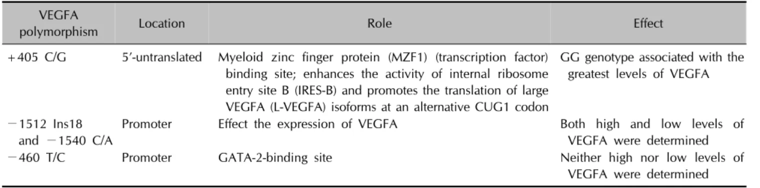 Table 9. Mechanisms by which  VEGFA  gene SNPs might affect VEGFA production VEGFA 