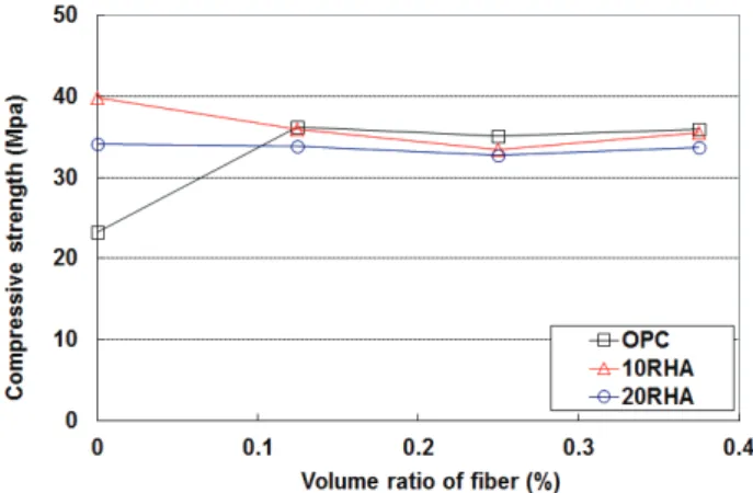 Fig.  5  Compressive  strength  of  OPC  and  RHA  concrete  with  fiber of 20mm length