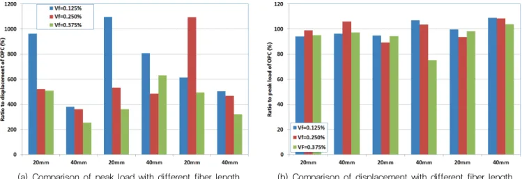 Fig. 13 Crack width after flexural test준에서  처짐이  크게  증가하여  연성을  크게  확보하고  있음을 알 수 있다. OPC 및 10 RHA에서는 0.125%에서 최대 처짐이, 20RHA에서는  0.250%에서  최대  처짐이  발생하였다