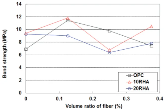 Fig. 15 Pull-out strength in OPC and RHA concrete with fibers