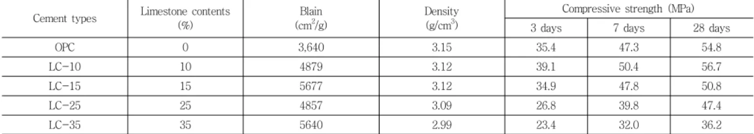Table 1 Physical properties of OPC and LC