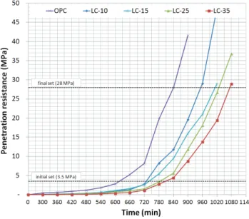 Fig. 4 Air content variation of concrete against elapsed time