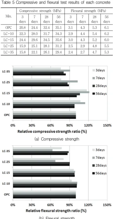 Fig. 7 Bleeding variation of concrete against elapsed time