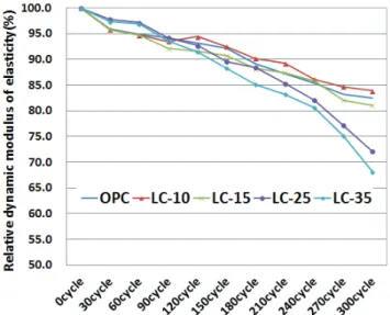 Fig. 10 Relative weight reduction rate of concrete의  증가율은 OPC  배합에  비해  큰  경향을  나타내었지만  28일  및 56일에서는 비슷한 수준으로 평가되어 초기강도 증진에는  효과가  있지만 28일  이후의  재령의  강도증가  효과는 OPC  배합과  동등수준으로  평가되었다