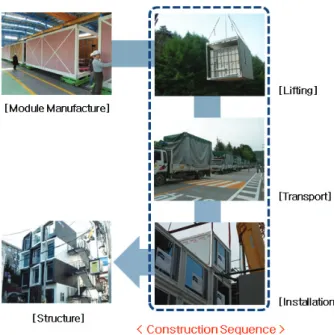 Fig. 2 Modular System