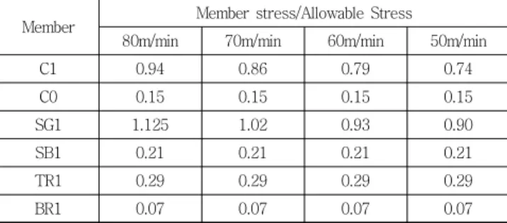 Table 5 Static Force and Torsional Load during Lifting Lifting Velocity 