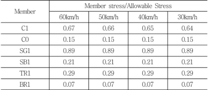 Table 8 Load due to Instantaneous Wind Velocity