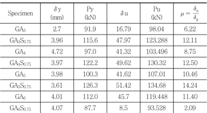 Table  10  Comparison  of  displacement  ductility  for  each  specimen Specimen δy (mm) Py (kN) δu Pu (kN)      GA 3 2.7 91.9 16.79 98.04 6.22 GA 3 S 0.75 3.96 115.6 47.97 123.288 12.11 GA 4 4.72 97.0 41.32 103.496 8.75 GA 4 S 0.75 3.97 122.2 49.62