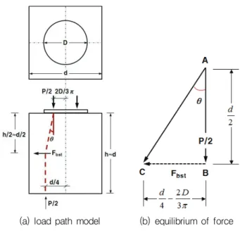 Fig.  5  Distribution  of  the  transverse  tensile  stresses  for  various  ratios a/d (Iyengar et al., 1966)