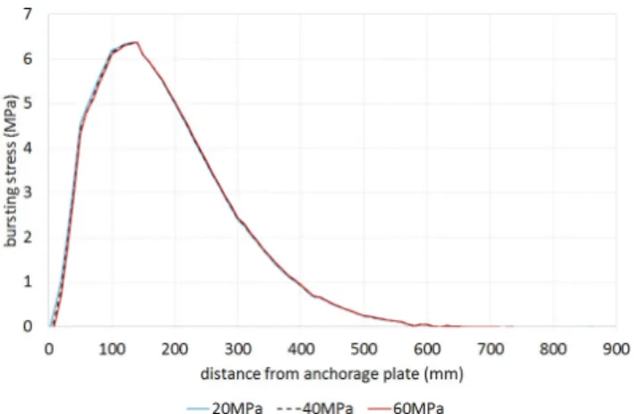 Fig. 13 bursting stress in anchorage zone