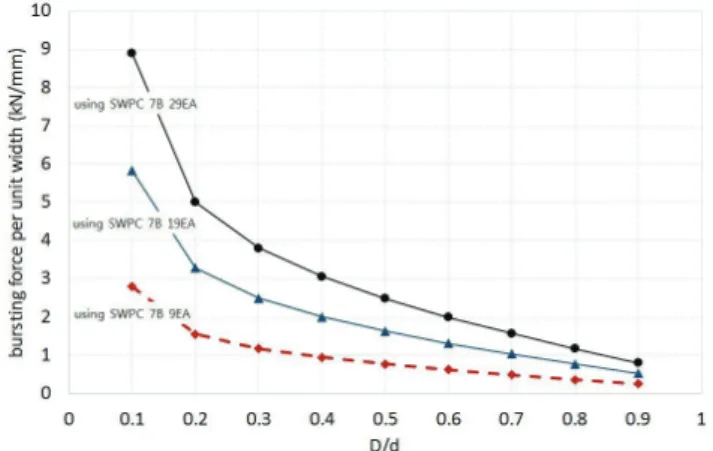Fig. 17 area calculation for bursting force Fig. 18 bursting force according to D/d