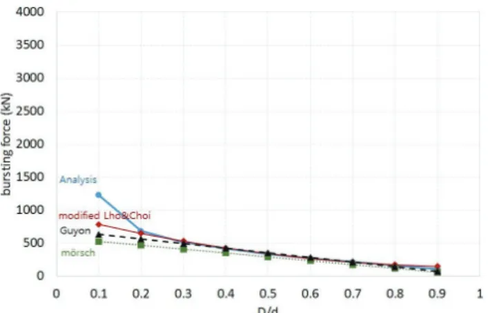 Fig.  22  comparison  of  modified  bursting  equation  (using  SWPC  7B 9EA)