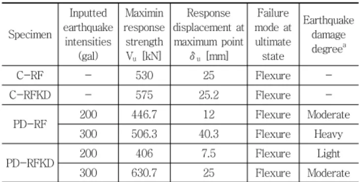 Table 6 Comparison of response strength, response displacement  and earthquake damage degree