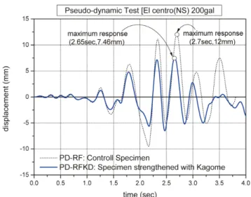 Fig.  15  Comparison  of  response  displacement-time  history  reations (200gal for PD-RF and PD-RFKD)