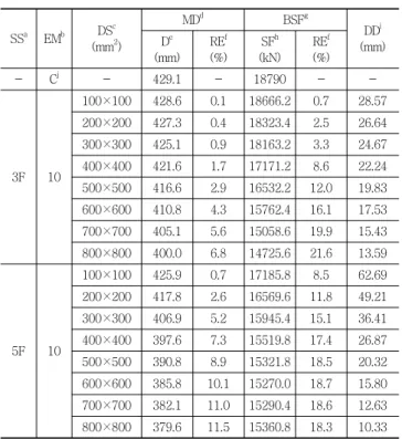 Table  2  Analysis  results  and  reduction  effect  by  Kagome  truss  damper SS a EM b DS c (mm 2 ) MD d BSF g DD iDe (mm) (mm) RE f (%) SF h (kN) RE f (%) - Cj - 429.1 - 18790 -  -3F 10 100×100 428.6  0.1  18666.2  0.7  28.57 200×200427.3 0.4 18323.4 2.