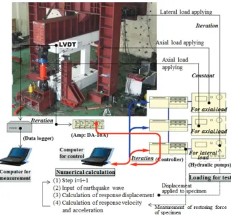 Fig. 7 Pseudo-dynamic test system 부분은  가력  실험  부분에서  계측  된  특정  변형에  대한  실험 체의  응답량 ,  입력  지진가속도  및  현  스텝의  응답량에  근거 하여 수치적분을 이용하여 운동 방정식을 계산하며,  다음 스 텝의  응답변형을  산정한다
