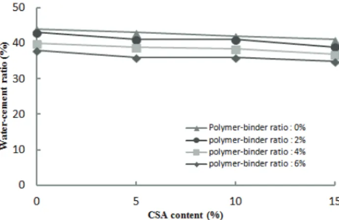 Fig.  1  CSA  contents  versus  water-binder  ratio  of  polymer-  modified mortars