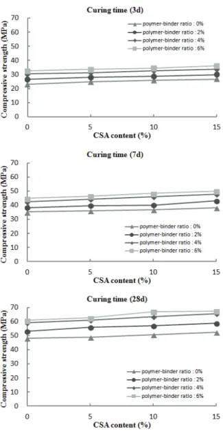 Fig. 4 CSA contents versus  compressive strength of polymer-  modified mortars