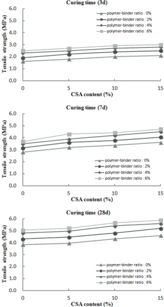 Fig.  5  CSA  contents  versus  Flexural  strength  of  polymer-  modified mortars
